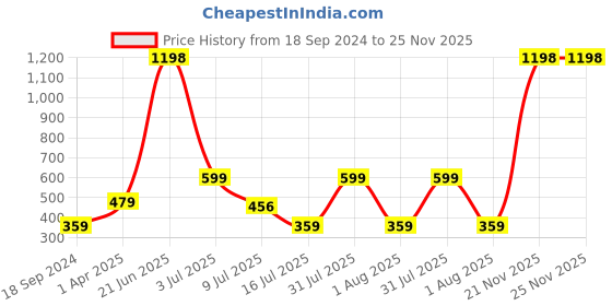 myntra.com Amour Secret Pack of 2 Peach-Coloured & Nude-Coloured Bra amour secret Price History Graph from 18 Sep 2024 to 24 Nov 2025