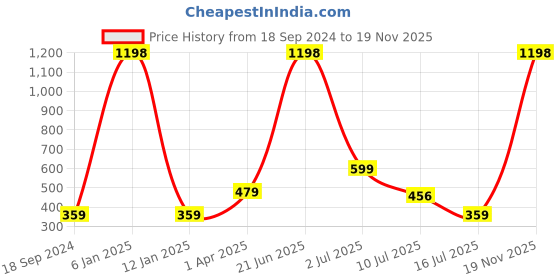 myntra.com Amour Secret Pack of 2 Pink & Red Non Padded Bra amour secret Price History Graph from 18 Sep 2024 to 19 Nov 2025