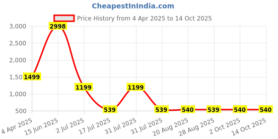 myntra.com Amour Secret Pack Of 2 Polka Dot Full Coverage Lightly Padded T-Shirt Bra amour secret Price History Graph from 4 Apr 2025 to 13 Oct 2025