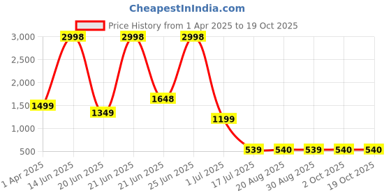 myntra.com Amour Secret Pack Of 2 Polka Dot Full Coverage Lightly Padded T-Shirt Bra amour secret Price History Graph from 1 Apr 2025 to 17 Oct 2025