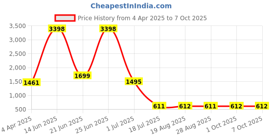myntra.com Amour Secret Pack of 2 Polka Dot Medium Coverage Underwired Lightly Padded Bra amour secret Price History Graph from 4 Apr 2025 to 7 Oct 2025