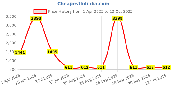 myntra.com Amour Secret Pack of 2 Polka Dot Medium Coverage Underwired Lightly Padded T-Shirt Bra amour secret Price History Graph from 1 Apr 2025 to 12 Oct 2025