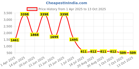 myntra.com Amour Secret Pack Of 2 Polka Dot Medium Coverage Underwired Lightly Padded T-Shirt Bra amour secret Price History Graph from 1 Apr 2025 to 13 Oct 2025