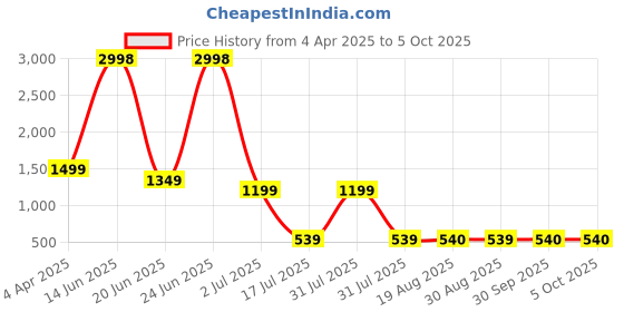 myntra.com Amour Secret Pack Of 2 Polka Dot Printed Full Coverage Lightly Padded Non-Wired Bra amour secret Price History Graph from 4 Apr 2025 to 5 Oct 2025