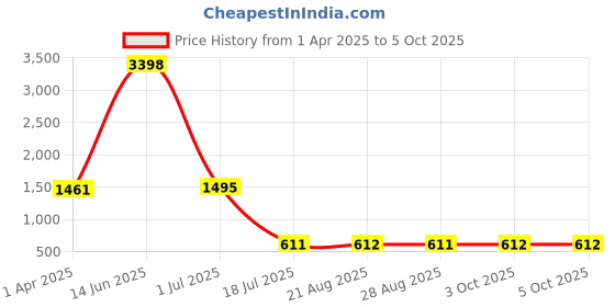 myntra.com Amour Secret Pack Of 2 Polka Dot Printed Lightly Padded Medium Coverage Underwired Bra amour secret Price History Graph from 1 Apr 2025 to 5 Oct 2025