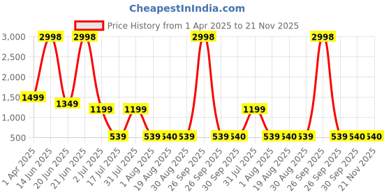 myntra.com Amour Secret Pack Of 2 Polka Dots Printed Lightly Padded Full Coverage T-shirt Bra amour secret Price History Graph from 1 Apr 2025 to 20 Nov 2025