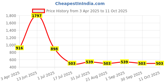 myntra.com Amour Secret Pack Of 2 Printed Mid-Rise Leak-Proof Hipster Briefs amour secret Price History Graph from 3 Apr 2025 to 11 Oct 2025
