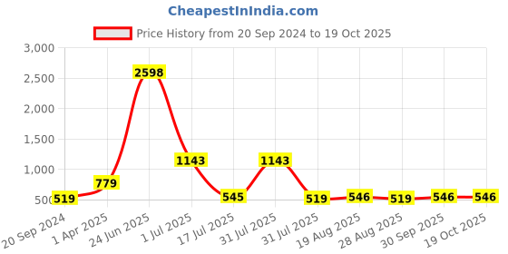 myntra.com Amour Secret Pack Of 2 Purple & Mauve Lightly Padded & Non-Wired Seamless Bra-S024_Muv_Rbn amour secret Price History Graph from 20 Sep 2024 to 17 Oct 2025