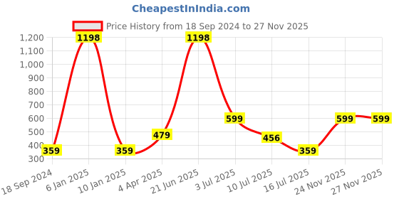myntra.com Amour Secret Pack of 2 Red & Nude-Coloured Non Padded Bra amour secret Price History Graph from 18 Sep 2024 to 26 Nov 2025