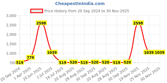 myntra.com Amour Secret Pack Of 2 Removable Padded Sports Bra amour secret Price History Graph from 20 Sep 2024 to 30 Nov 2025