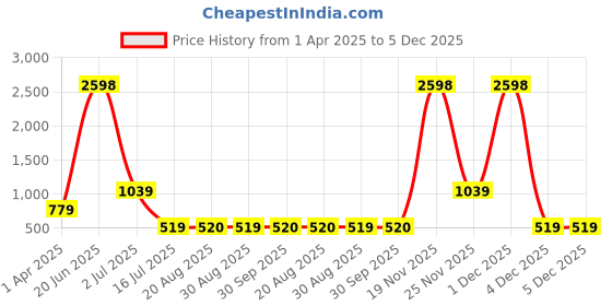 myntra.com Amour Secret Pack Of 2 Removable Padded Sports Bra amour secret Price History Graph from 1 Apr 2025 to 4 Dec 2025