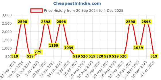 myntra.com Amour Secret Pack Of 2 Removable Padded Sports Bra amour secret Price History Graph from 20 Sep 2024 to 4 Dec 2025