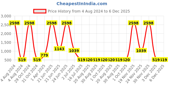 myntra.com Amour Secret Pack Of 2 Removable Padded Sports Bra amour secret Price History Graph from 4 Aug 2024 to 6 Dec 2025