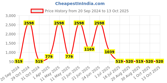 myntra.com Amour Secret Pack Of 2 Removable Padded Sports Bra amour secret Price History Graph from 20 Sep 2024 to 13 Oct 2025
