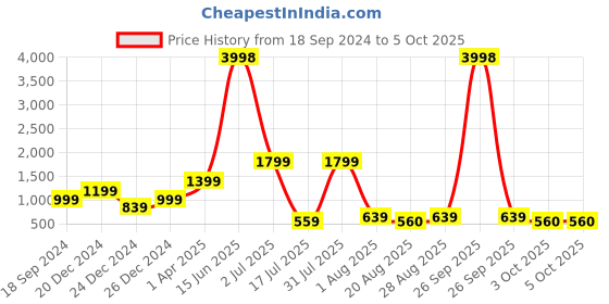myntra.com Amour Secret Pack Of 2 Removable Padding Non-Wired Full Coverage T-Shirt Bra amour secret Price History Graph from 18 Sep 2024 to 5 Oct 2025