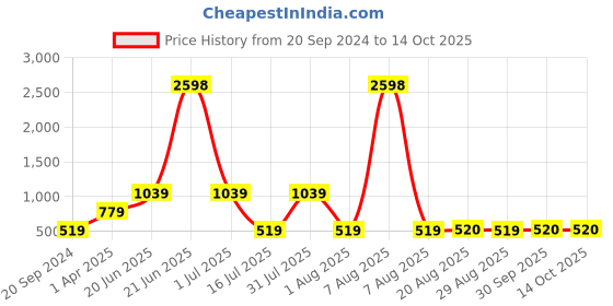 myntra.com Amour Secret Pack of 2 Rust & White Lightly Padded Bra amour secret Price History Graph from 20 Sep 2024 to 13 Oct 2025