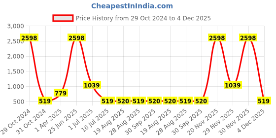 myntra.com Amour Secret Pack of 2 Seamless Bra amour secret Price History Graph from 29 Oct 2024 to 4 Dec 2025