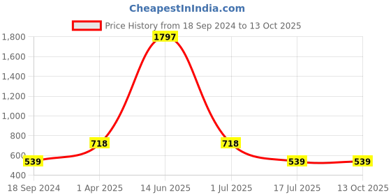 myntra.com Amour Secret Pack of 2 Self Design Leak-Proof Cotton Bikini Briefs amour secret Price History Graph from 18 Sep 2024 to 12 Oct 2025