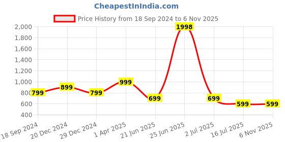 myntra.com Amour Secret Pack Of 2 Self Design Non Padded Underwired Push-Up Bra amour secret Price History Graph from 18 Sep 2024 to 4 Nov 2025