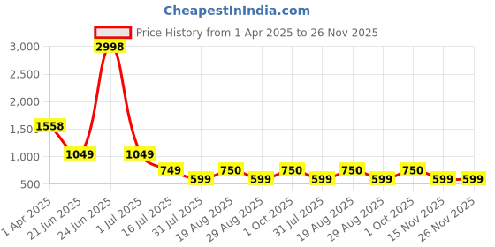 myntra.com Amour Secret Pack Of 2 Spaghetti Strap Lightly Padded Camisoles amour secret Price History Graph from 1 Apr 2025 to 26 Nov 2025