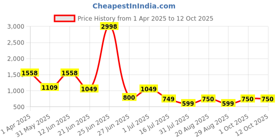 myntra.com Amour Secret Pack Of 2 Spaghetti Strap Lightly Padded Camisoles amour secret Price History Graph from 1 Apr 2025 to 11 Oct 2025