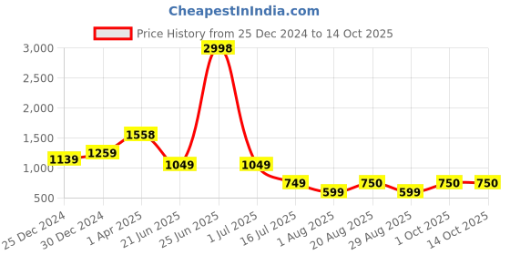 myntra.com Amour Secret Pack Of 2 Spaghetti Strap Lightly Padded Camisoles amour secret Price History Graph from 25 Dec 2024 to 14 Oct 2025