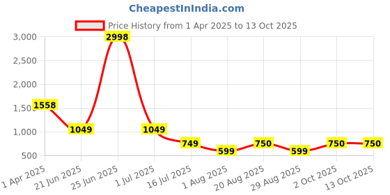 myntra.com Amour Secret Pack Of 2 Spaghetti Strap Lightly Padded Camisoles amour secret Price History Graph from 1 Apr 2025 to 13 Oct 2025
