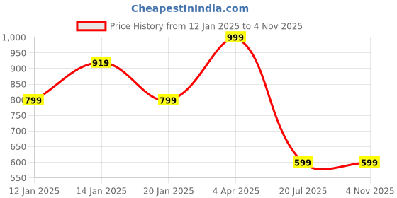 myntra.com Amour Secret Pack of 2 Underwired Bra amour secret Price History Graph from 12 Jan 2025 to 3 Nov 2025