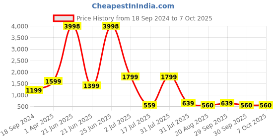 myntra.com Amour Secret Pack Of 2 Underwired Lightly Padded Push-Up Bra amour secret Price History Graph from 18 Sep 2024 to 7 Oct 2025