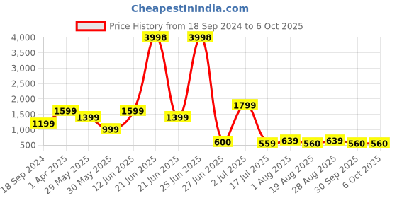 myntra.com Amour Secret Pack Of 2 Underwired Lightly Padded Push-Up Bra amour secret Price History Graph from 18 Sep 2024 to 6 Oct 2025