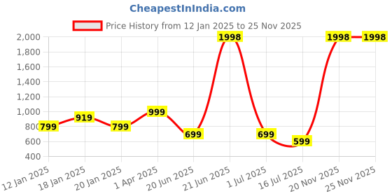 myntra.com Amour Secret Pack of 2 Underwired Non-Padded Bra B401_Blk_Pnk amour secret Price History Graph from 12 Jan 2025 to 25 Nov 2025