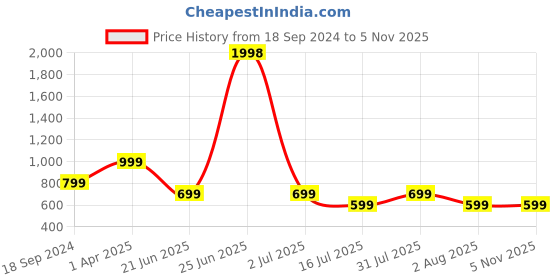 myntra.com Amour Secret Pack of 2 Underwired Non-Padded Bra B401_Mrn_Pnk amour secret Price History Graph from 18 Sep 2024 to 4 Nov 2025