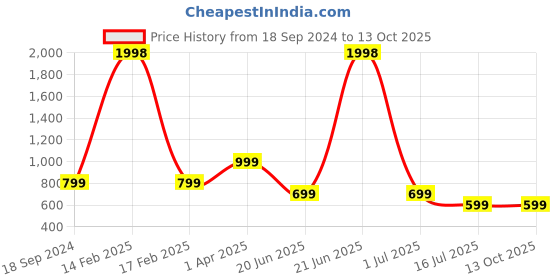 myntra.com Amour Secret Pack of 2 Underwired Non-Padded Bra B401_Mrn_Skn amour secret Price History Graph from 18 Sep 2024 to 13 Oct 2025