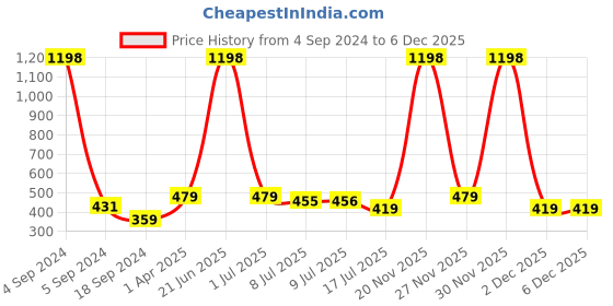 myntra.com Amour Secret Pack of 2 Women Multi Bra amour secret Price History Graph from 4 Sep 2024 to 5 Dec 2025