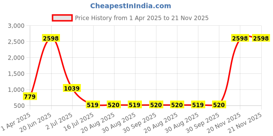 myntra.com Amour Secret Pack of 2 Workout Bra amour secret Price History Graph from 1 Apr 2025 to 20 Nov 2025