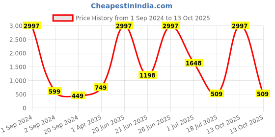 myntra.com Amour Secret Pack Of 3 Anti-Bacterial Bikini Briefs amour secret Price History Graph from 1 Sep 2024 to 13 Oct 2025