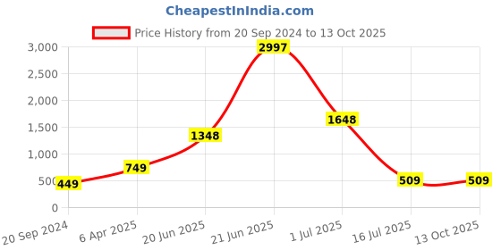 myntra.com Amour Secret Pack Of 3 Anti-Bacterial Bikini Briefs amour secret Price History Graph from 20 Sep 2024 to 12 Oct 2025