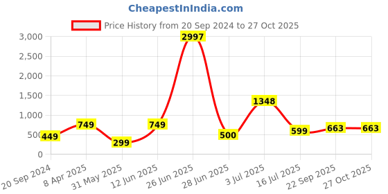 myntra.com Amour Secret Pack Of 3 Anti-Bacterial Hipster Briefs amour secret Price History Graph from 20 Sep 2024 to 27 Oct 2025