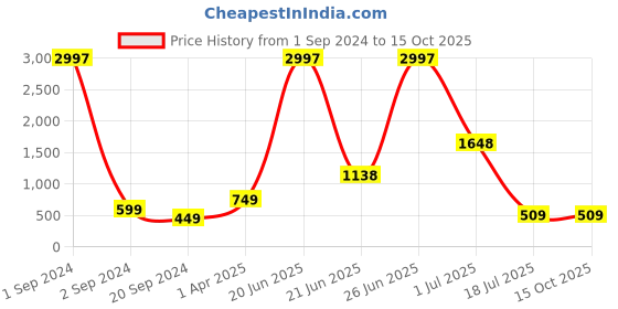 myntra.com Amour Secret Pack Of 3 Anti-Bacterial Hipster Briefs amour secret Price History Graph from 1 Sep 2024 to 14 Oct 2025