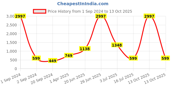 myntra.com Amour Secret Pack of 3 Anti-Bacterial Hipster Briefs amour secret Price History Graph from 1 Sep 2024 to 13 Oct 2025