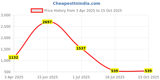 myntra.com Amour Secret Pack Of 3  Anti-Bacterial Hipster Briefs amour secret Price History Graph from 3 Apr 2025 to 14 Oct 2025
