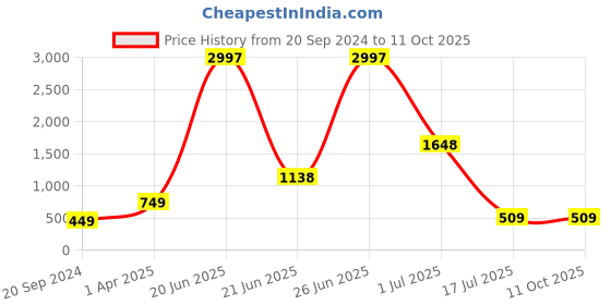 myntra.com Amour Secret Pack Of 3 Anti-Bacterial Hipster Briefs amour secret Price History Graph from 20 Sep 2024 to 11 Oct 2025