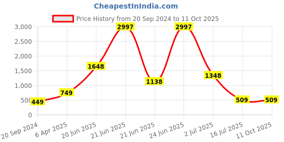 myntra.com Amour Secret Pack Of 3 Anti-Bacterial Hipster Briefs amour secret Price History Graph from 20 Sep 2024 to 11 Oct 2025