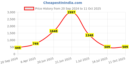 myntra.com Amour Secret Pack Of 3 Anti-Bacterial Hipster Briefs amour secret Price History Graph from 20 Sep 2024 to 11 Oct 2025