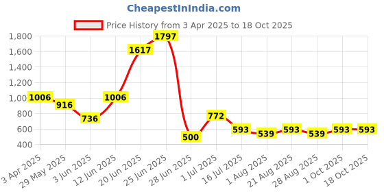 myntra.com Amour Secret Pack Of 3 Anti-Bacterial Hipster Briefs PR206_Skn_Skn_Skn amour secret Price History Graph from 3 Apr 2025 to 18 Oct 2025
