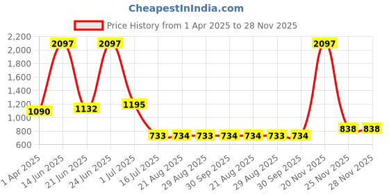 myntra.com Amour Secret Pack Of 3 Anti-Bacterial Mid Rise Bikini Briefs amour secret Price History Graph from 1 Apr 2025 to 28 Nov 2025