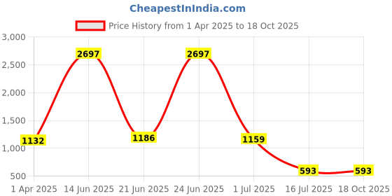 myntra.com Amour Secret Pack Of 3 Anti-Bacterial Mid Rise Bikini Briefs amour secret Price History Graph from 1 Apr 2025 to 18 Oct 2025