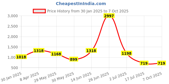 myntra.com Amour Secret Pack Of 3 Anti-Odour Full Coverage Bra amour secret Price History Graph from 30 Jan 2025 to 7 Oct 2025