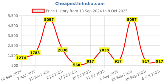myntra.com Amour Secret Pack Of 3 Anti-Odour Full Coverage Bra amour secret Price History Graph from 18 Sep 2024 to 8 Oct 2025