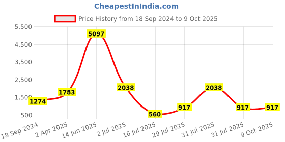 myntra.com Amour Secret Pack Of 3 Anti-Odour Full Coverage Bra amour secret Price History Graph from 18 Sep 2024 to 8 Oct 2025
